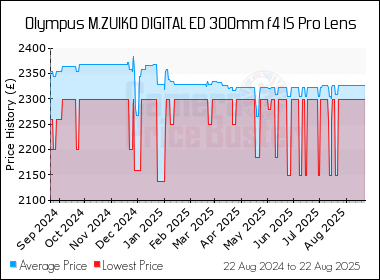 Best Price History for the Olympus M.ZUIKO DIGITAL ED 300mm f4 IS Pro Lens