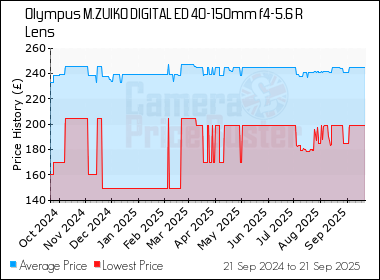 Best Price History for the Olympus M.ZUIKO DIGITAL ED 40-150mm f4-5.6 R Lens