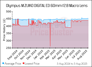 Best Price History for the Olympus M.ZUIKO DIGITAL ED 60mm f2.8 Macro Lens