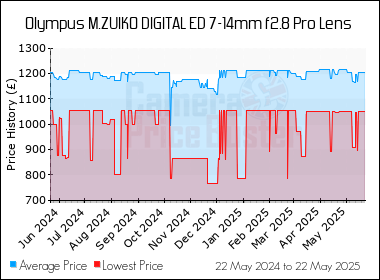 Best Price History for the Olympus M.ZUIKO DIGITAL ED 7-14mm f2.8 Pro Lens