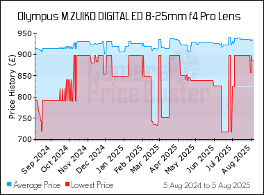 Best Price History for the Olympus M.ZUIKO DIGITAL ED 8-25mm f4 Pro Lens