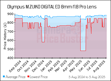 Best Price History for the Olympus M.ZUIKO DIGITAL ED 8mm f1.8 Pro Lens
