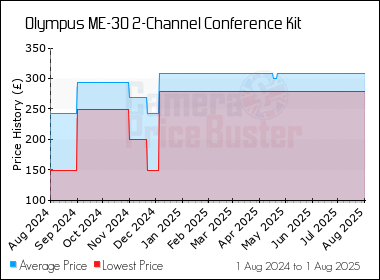 Best Price History for the Olympus ME-30 2-Channel Conference Kit
