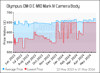 Best Price History for the Olympus OM-D E-M10 Mark IV Camera Body