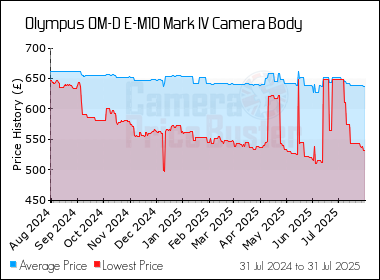 Best Price History for the Olympus OM-D E-M10 Mark IV Camera Body