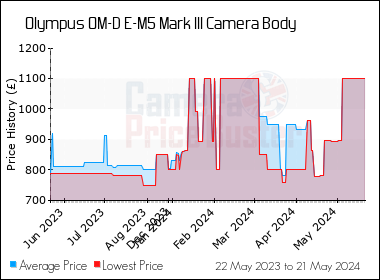 Best Price History for the Olympus OM-D E-M5 Mark III Camera Body