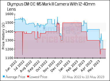 Best Price History for the Olympus OM-D E-M5 Mark III Camera With 12-40mm Lens
