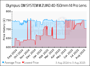 Best Price History for the Olympus OM SYSTEM M.ZUIKO 40-150mm f4 Pro Lens