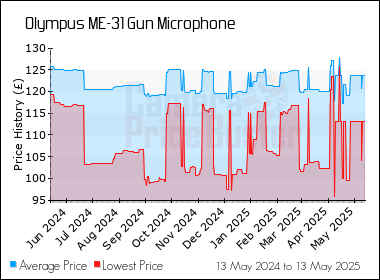 Best Price History for the Olympus ME-31 Gun Microphone
