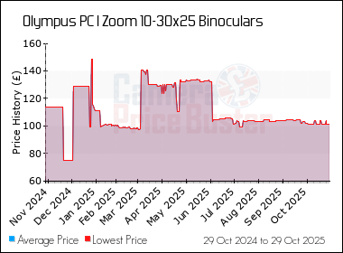Best Price History for the Olympus PC I Zoom 10-30x25 Binoculars