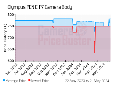 Best Price History for the Olympus PEN E-P7 Camera Body