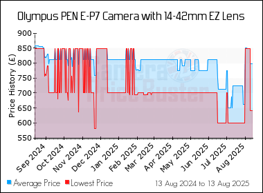 Best Price History for the Olympus PEN E-P7 Camera with 14-42mm EZ Lens