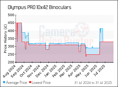 Best Price History for the Olympus PRO 10x42 Binoculars
