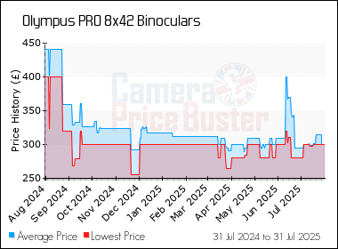 Best Price History for the Olympus PRO 8x42 Binoculars