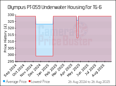 Best Price History for the Olympus PT-059 Underwater Housing For TG-6