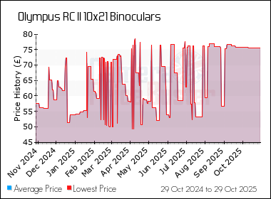 Best Price History for the Olympus RC II 10x21 Binoculars