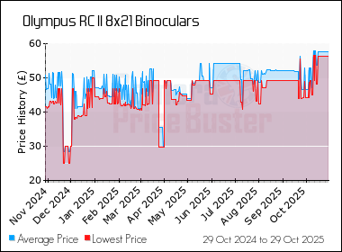 Best Price History for the Olympus RC II 8x21 Binoculars
