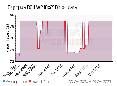 Best Price History for the Olympus RC II WP 10x21 Binoculars