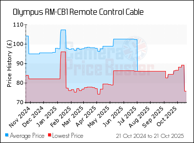 Best Price History for the Olympus RM-CB1 Remote Control Cable