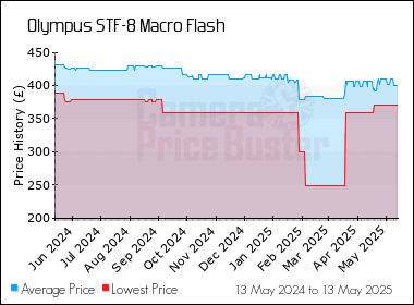 Best Price History for the Olympus STF-8 Macro Flash