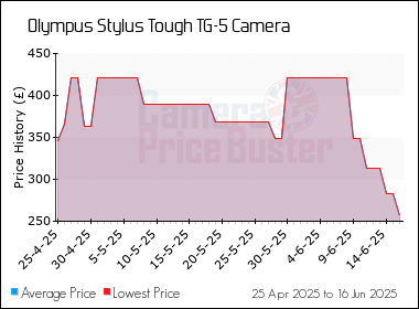 Best Price History for the Olympus Stylus Tough TG-5 Camera