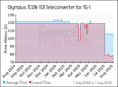 Best Price History for the Olympus TCON-T01 Teleconverter for TG-1