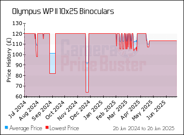 Best Price History for the Olympus WP II 10x25 Binoculars