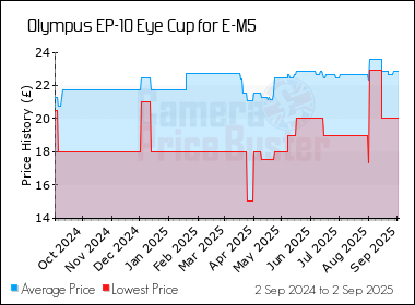 Best Price History for the Olympus EP-10 Eye Cup for E-M5