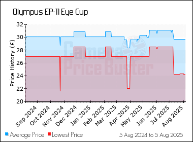 Best Price History for the Olympus EP-11 Eye Cup