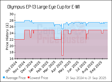 Best Price History for the Olympus EP-13 Large Eye Cup for E-M1