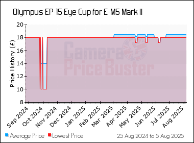 Best Price History for the Olympus EP-15 Eye Cup for E-M5 Mark II