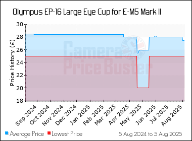 Best Price History for the Olympus EP-16 Large Eye Cup for E-M5 Mark II
