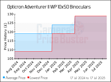 Best Price History for the Opticron Adventurer II WP 10x50 Binoculars