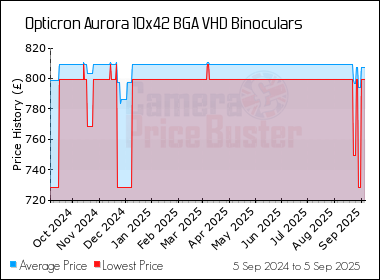 Best Price History for the Opticron Aurora 10x42 BGA VHD Binoculars