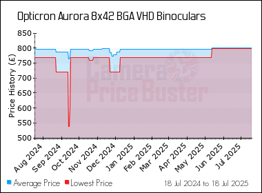 Best Price History for the Opticron Aurora 8x42 BGA VHD Binoculars