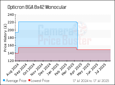 Best Price History for the Opticron BGA 8x42 Monocular
