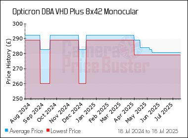 Best Price History for the Opticron DBA VHD Plus 8x42 Monocular