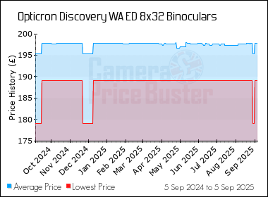 Best Price History for the Opticron Discovery WA ED 8x32 Binoculars