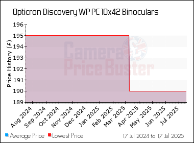 Best Price History for the Opticron Discovery WP PC 10x42 Binoculars