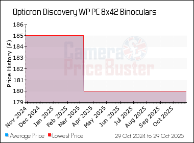 Best Price History for the Opticron Discovery WP PC 8x42 Binoculars