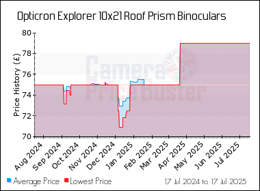 Best Price History for the Opticron Explorer 10x21 Roof Prism Binoculars