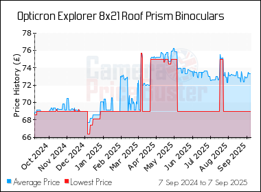 Best Price History for the Opticron Explorer 8x21 Roof Prism Binoculars
