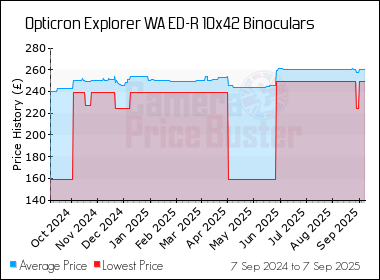Best Price History for the Opticron Explorer WA ED-R 10x42 Binoculars