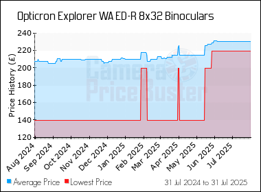 Best Price History for the Opticron Explorer WA ED-R 8x32 Binoculars