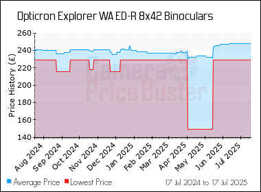 Best Price History for the Opticron Explorer WA ED-R 8x42 Binoculars
