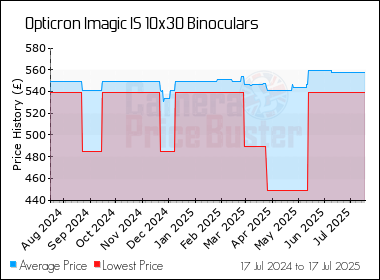 Best Price History for the Opticron Imagic IS 10x30 Binoculars