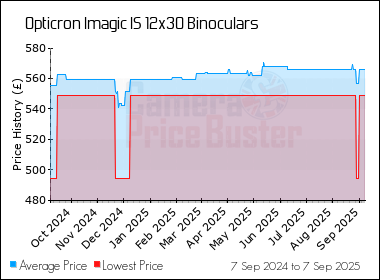 Best Price History for the Opticron Imagic IS 12x30 Binoculars