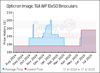Best Price History for the Opticron Imagic TGA WP 10x50 Binoculars