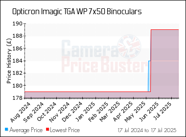 Best Price History for the Opticron Imagic TGA WP 7x50 Binoculars