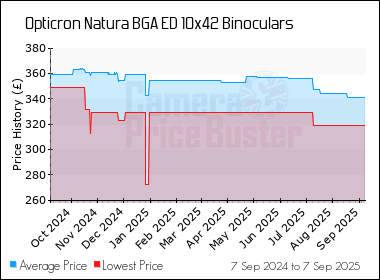 Best Price History for the Opticron Natura BGA ED 10x42 Binoculars